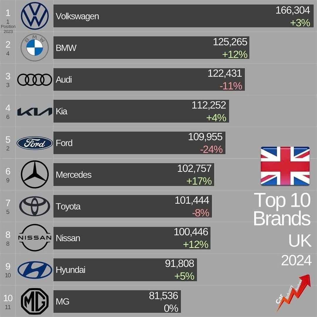 Xe MG Nằm Trong TOP 10 Xe Bán Chạy Tại UK Và TOP 7 Tại Thailand Năm 2024 1 Hãng e MG trong TOP 10 hãng xe bán chạy tại UK