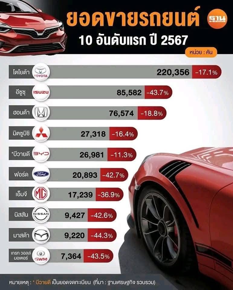 Xe MG Nằm Trong TOP 10 Xe Bán Chạy Tại UK Và TOP 7 Tại Thailand Năm 2024 2 Hãng e MG trong TOP 7 hãng xe bán chạy tại Thailand